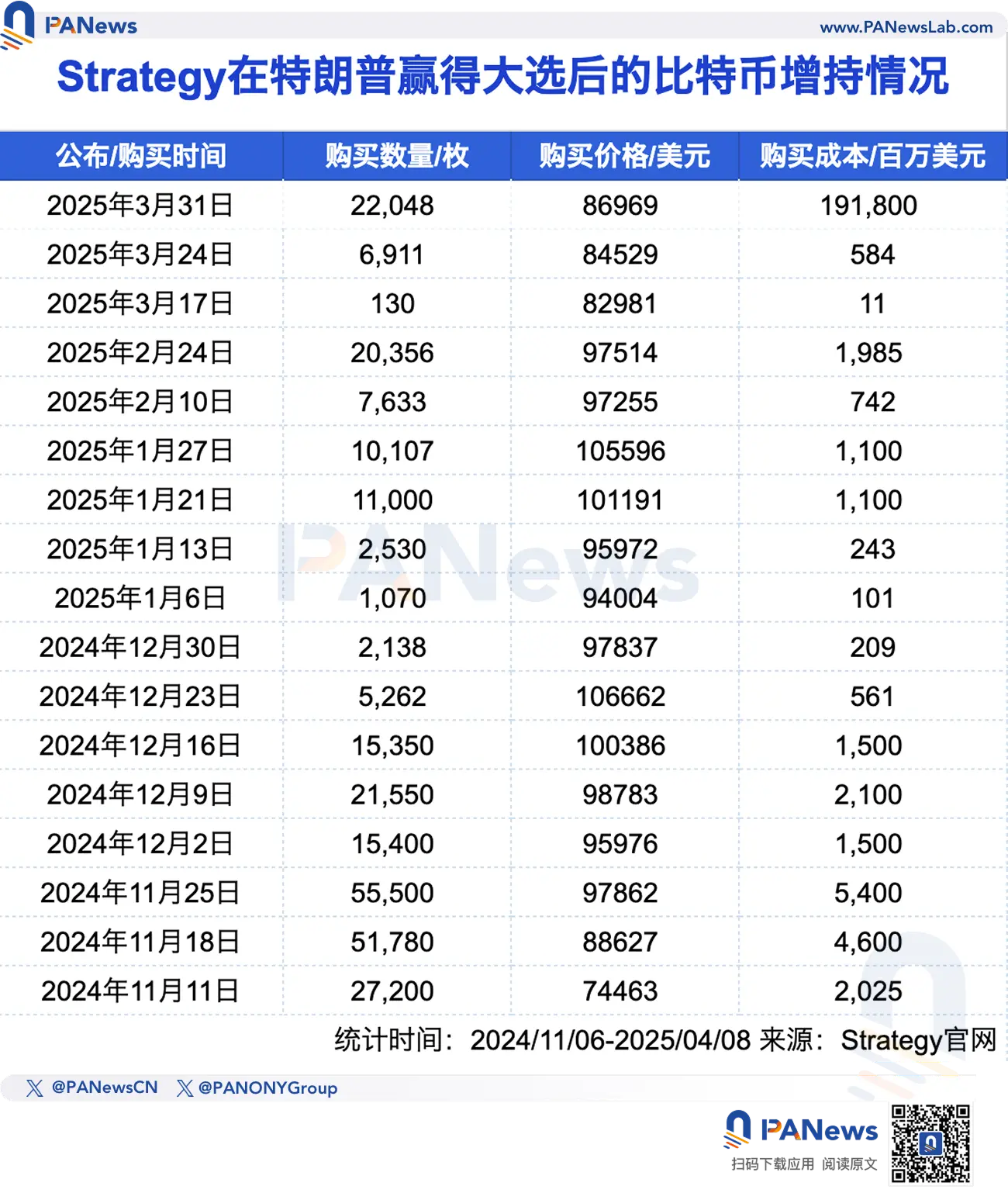 五大上市公司的加密储备盘点：特朗普当选后高位加速入场，Strategy浮亏超40亿美元