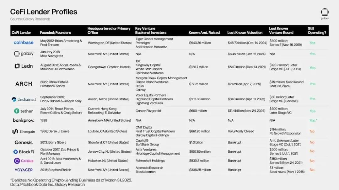 Galaxy 加密借贷市场报告：当 DeFi 增长 959%，CeFi 却仍未走出 FTX 阴影
