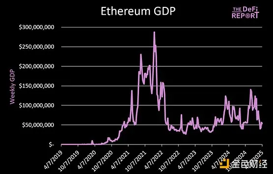 Base 正在“窃取”以太坊的 GDP 吗？