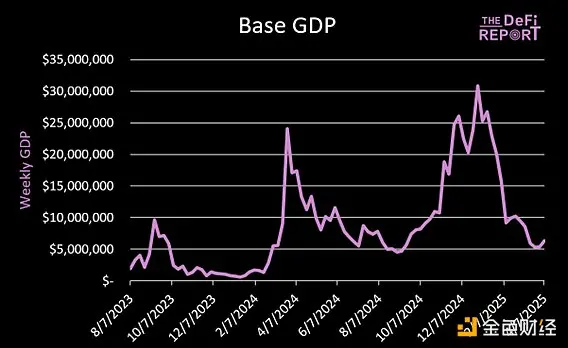 Base 正在“窃取”以太坊的 GDP 吗？