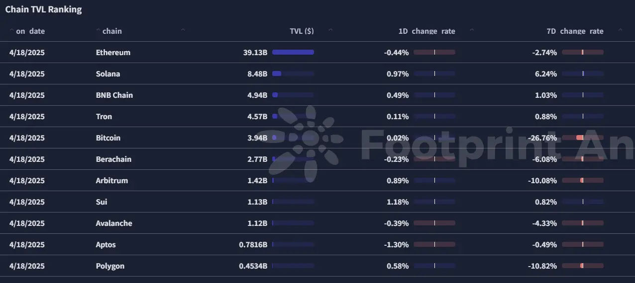 波场 TRON 行业周报：贸易战落幕但美联储放“鹰”，BTC 质押收益获关注