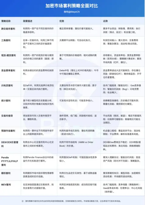 扒一扒币圈“套利”的真相：从理论、策略方法到风险