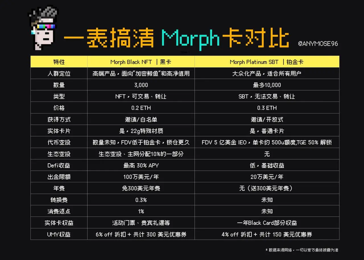 Morph 白金卡惹众怒？到底为何集体维权？