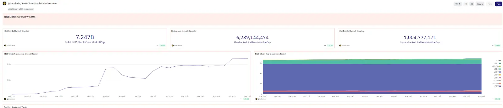 稳定币扩张时代，BNB Chain如何成为未来金融的的高速公路？