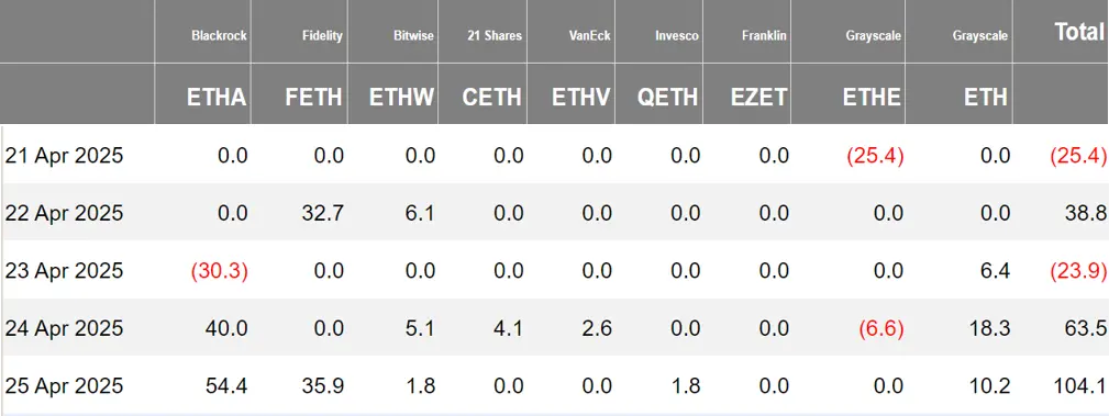 加密 ETF 周报 | 上周美国比特币现货 ETF 净流入 30.62 亿美元；美 SEC 已批准 ProShares Trust XRP ETF 于 4 月 30 日公开上市