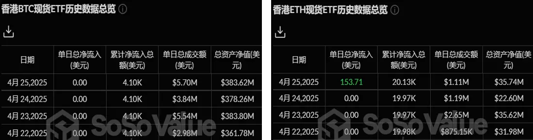 加密 ETF 周报 | 上周美国比特币现货 ETF 净流入 30.62 亿美元；美 SEC 已批准 ProShares Trust XRP ETF 于 4 月 30 日公开上市