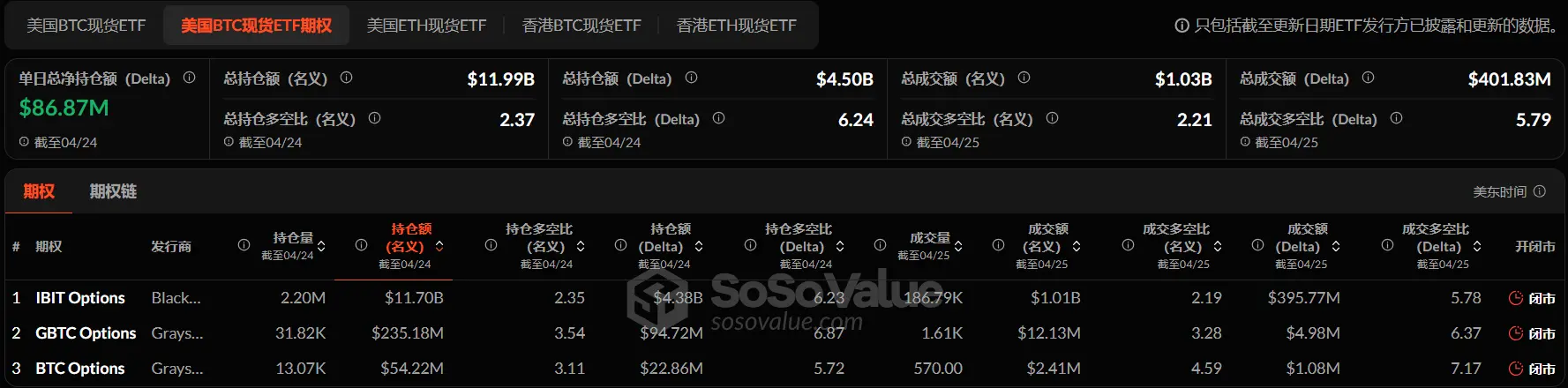 加密 ETF 周报 | 上周美国比特币现货 ETF 净流入 30.62 亿美元；美 SEC 已批准 ProShares Trust XRP ETF 于 4 月 30 日公开上市