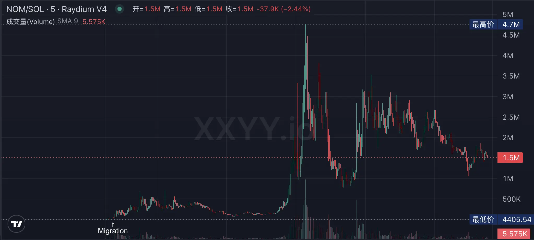 LetsBONK市值6小时突破3000万美元，Raydium向Pumpfun发起反攻