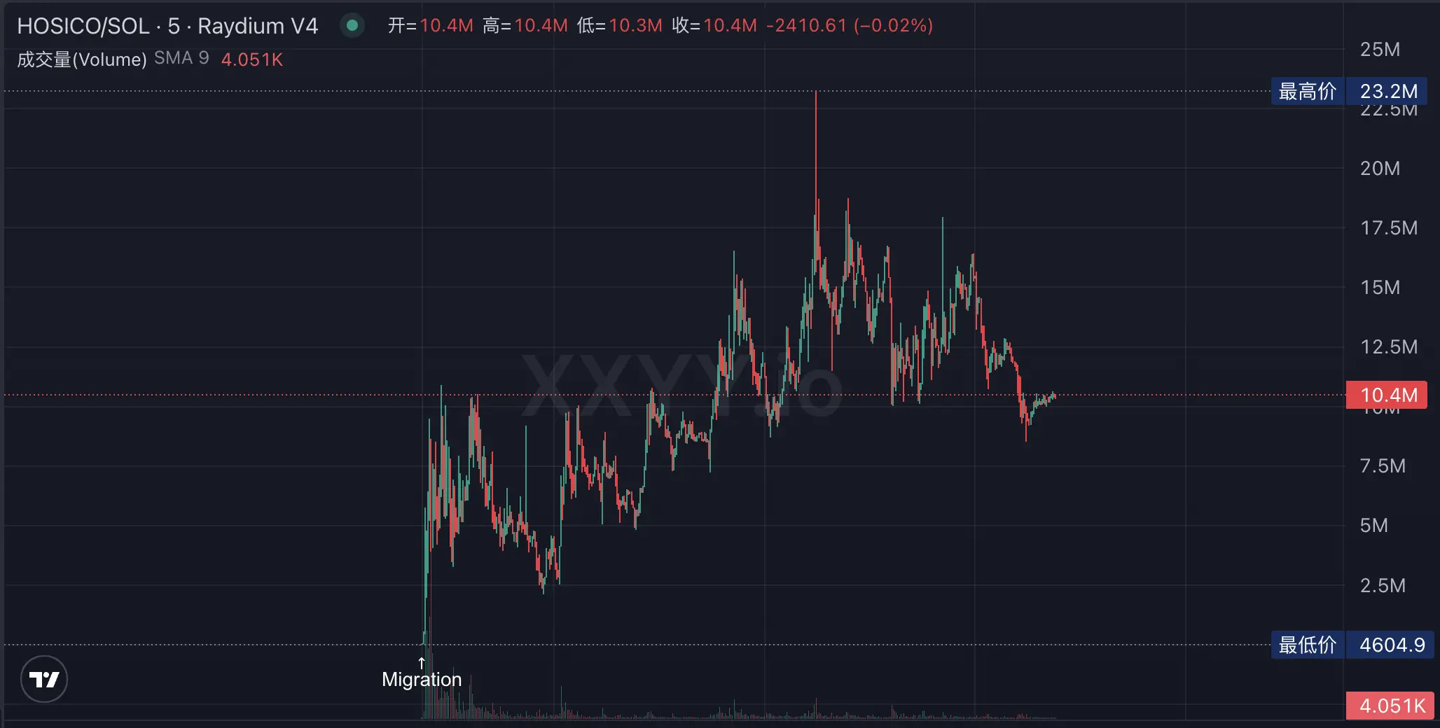 LetsBONK市值6小时突破3000万美元，Raydium向Pumpfun发起反攻