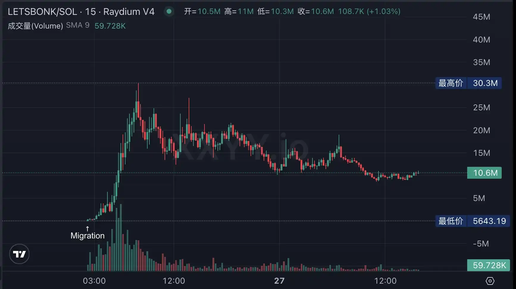 LetsBONK市值6小时突破3000万美元，Raydium向Pumpfun发起反攻
