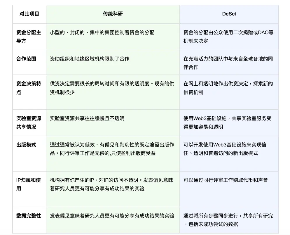 科学平权运动：DeSci 的万亿美元知识经济重构革命
