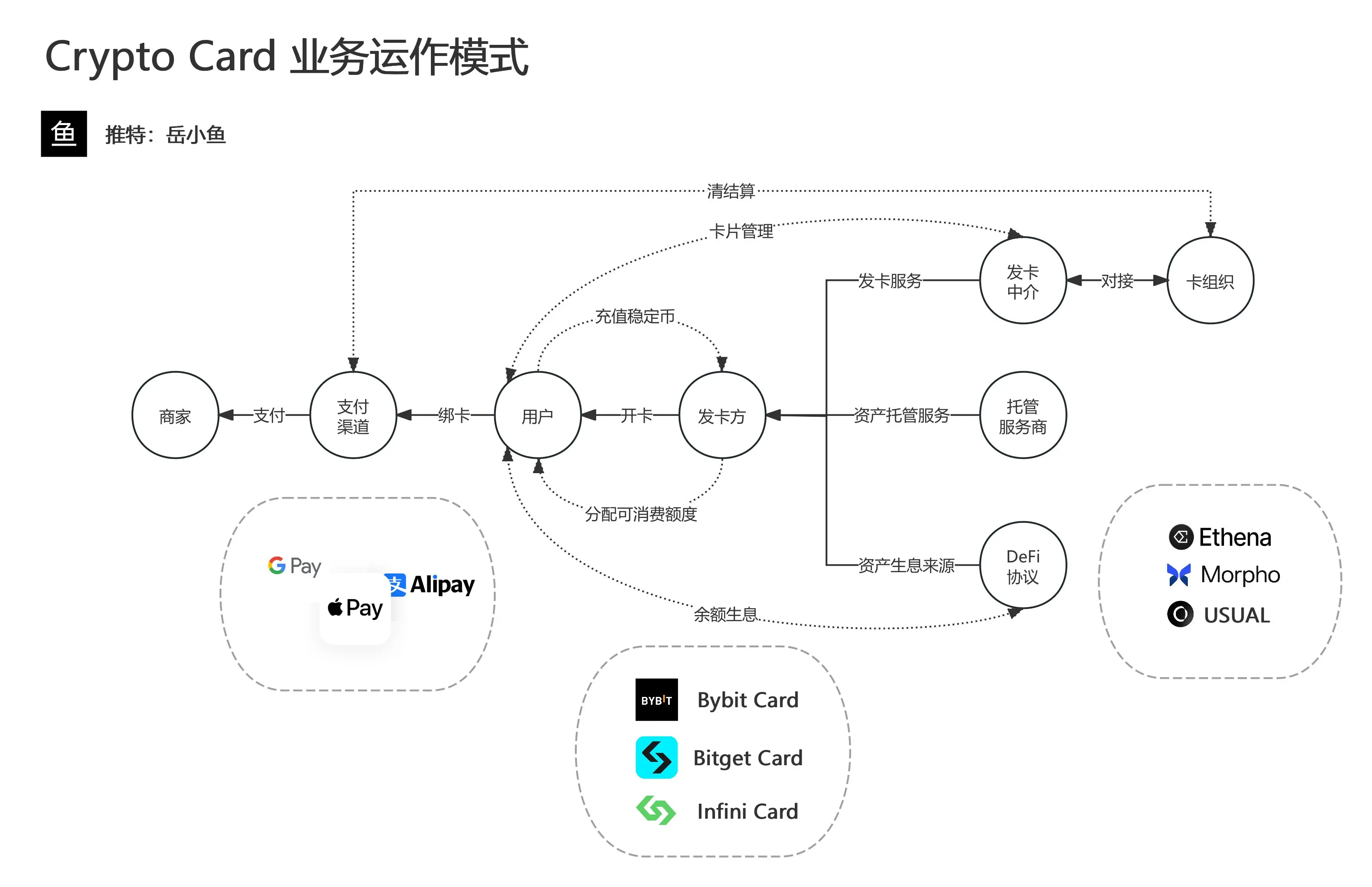 加密项目为何扎堆发卡？一场 Web3 与现实世界的通行权之争