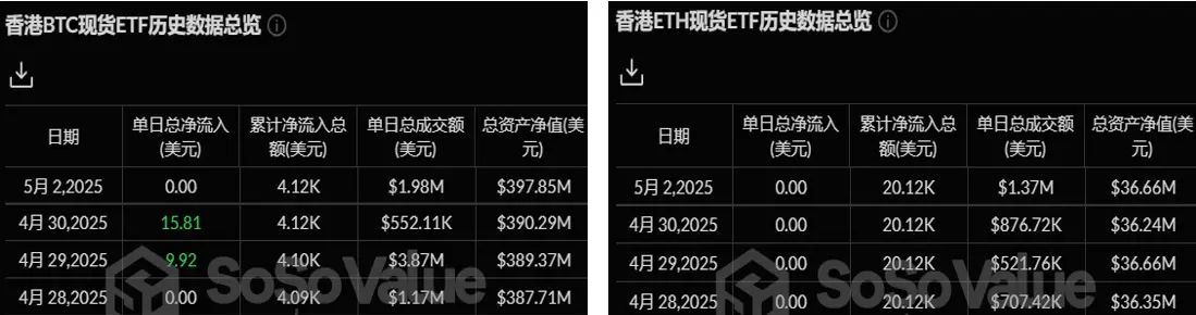加密 ETF 周报 | 上周美国比特币现货 ETF 净流入 18.05 亿美元；21Shares 已向美 SEC 提交 SUI ETF 的 S-1 注册表