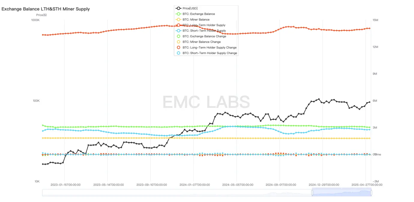 EMC Labs 4 月报告：前瞻性交易主导行情，超百亿美元流入，BTC 重返 94000 美元