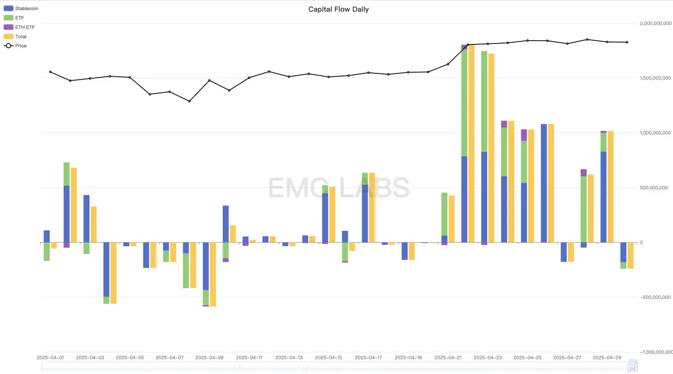 EMC Labs 4 月报告：前瞻性交易主导行情，超百亿美元流入，BTC 重返 94000 美元