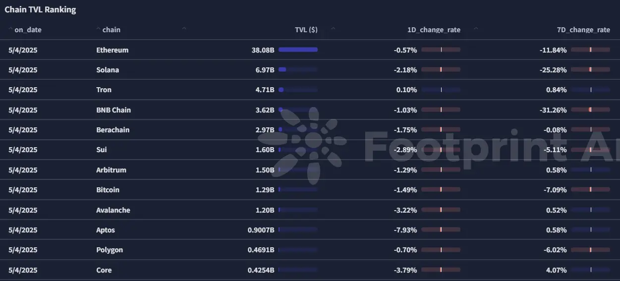 波场 TRON 行业周报：BTC 或测试 000 支撑点，共享安全协议 Symbiotic 获大额融资
