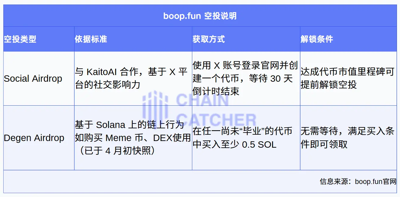 空投“拼单”、创始人迷雾：boop.fun 的“激励飞轮”是蜜糖还是陷阱？