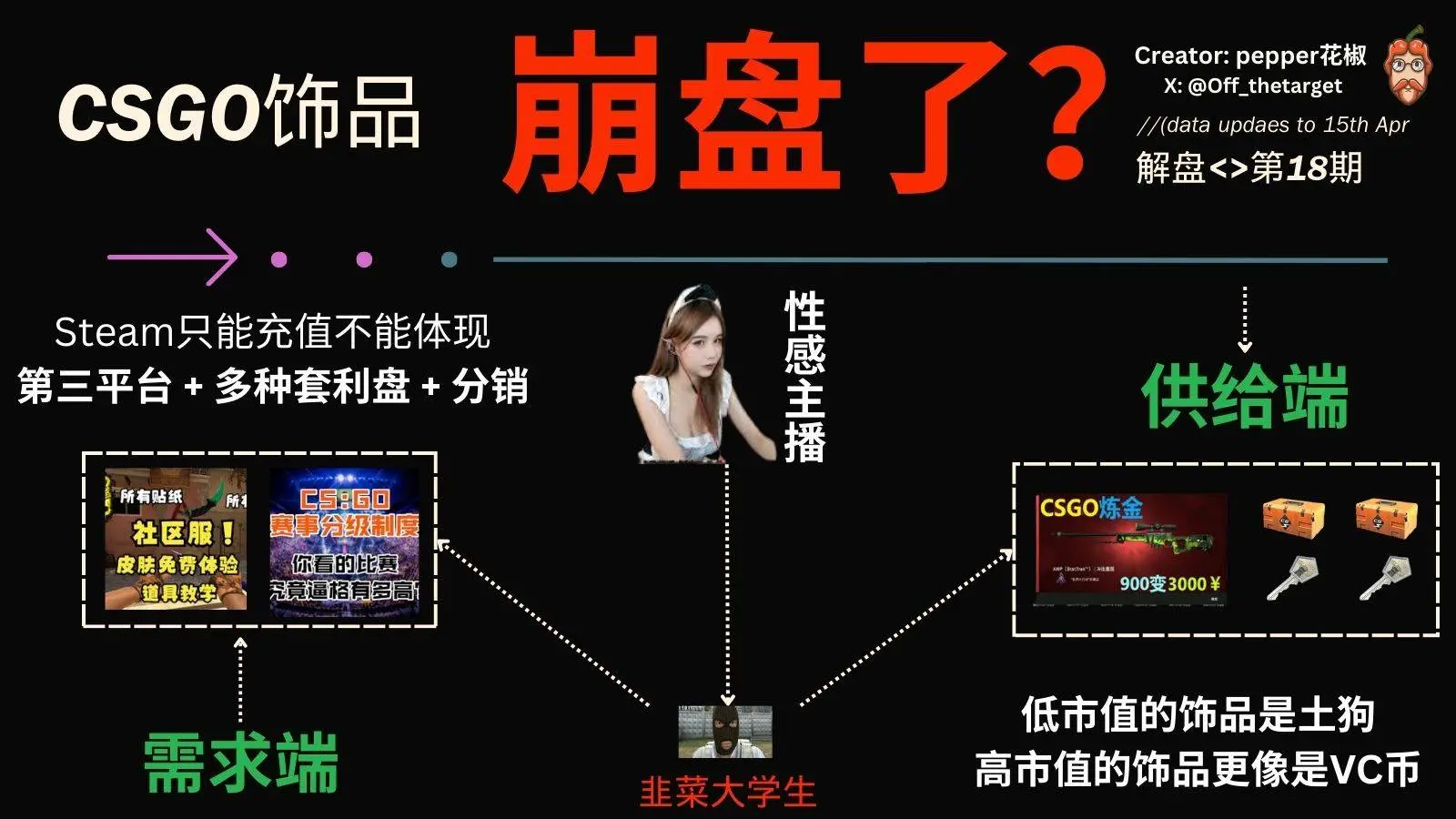 执裁国际电竞赛事后, 我对游戏上链无比 Bullish