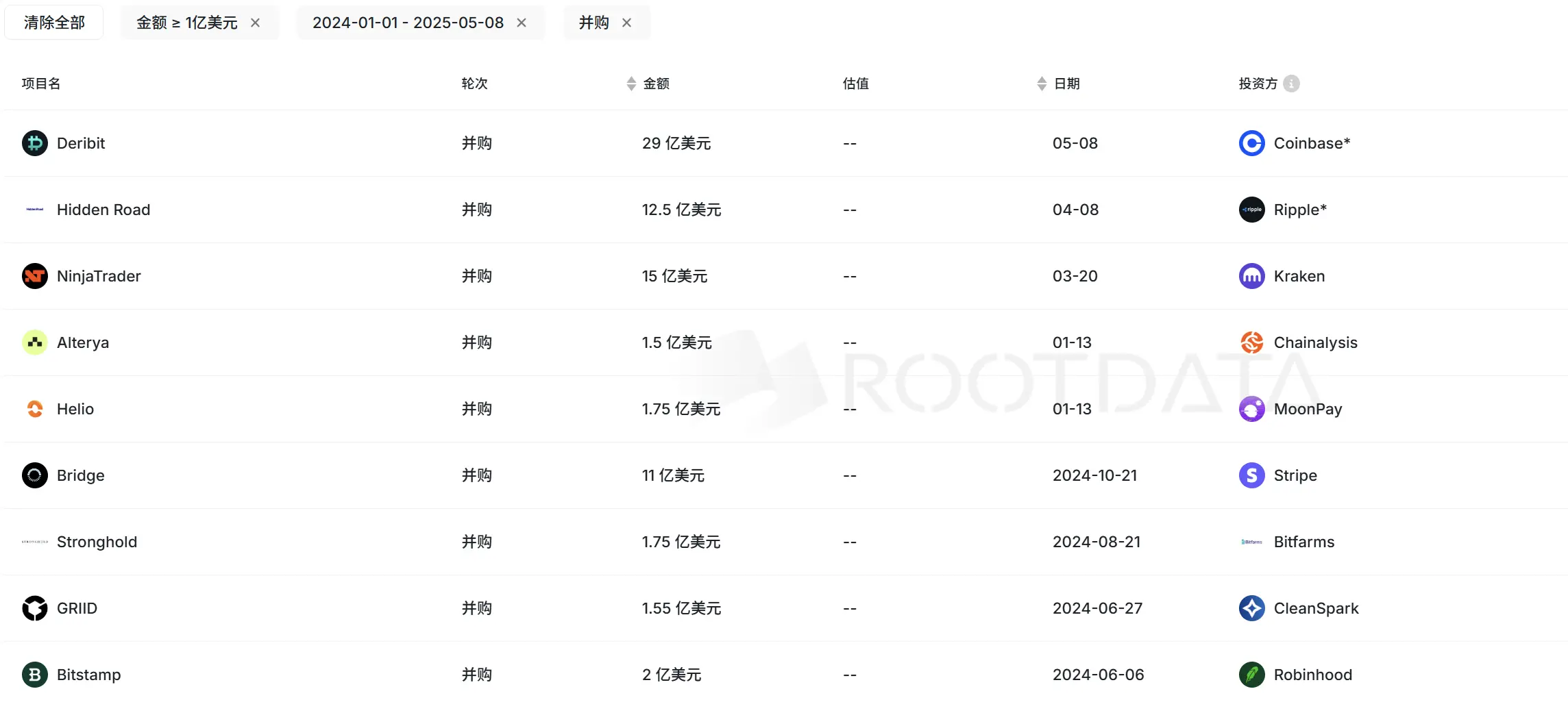 29 亿美元刷新加密史上最大收购：Deribit 为何激流勇退？