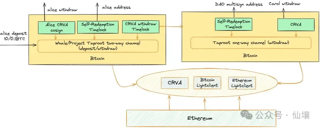 超 10 万美元被锁定，从 unibtc 冻结事件看免信任托管的重要性