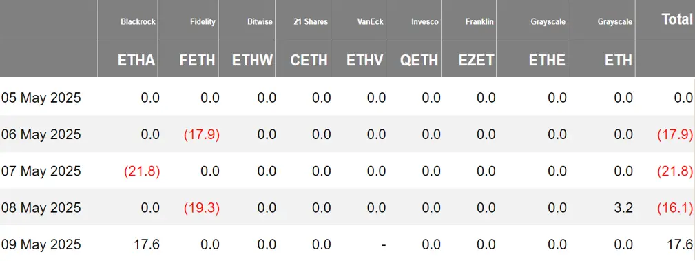 加密 ETF 周报 | 上周美国比特币现货 ETF 净流入 9.20 亿美元；贝莱德与美国 SEC 加密工作组会面讨论加密 ETF 的质押和期权
