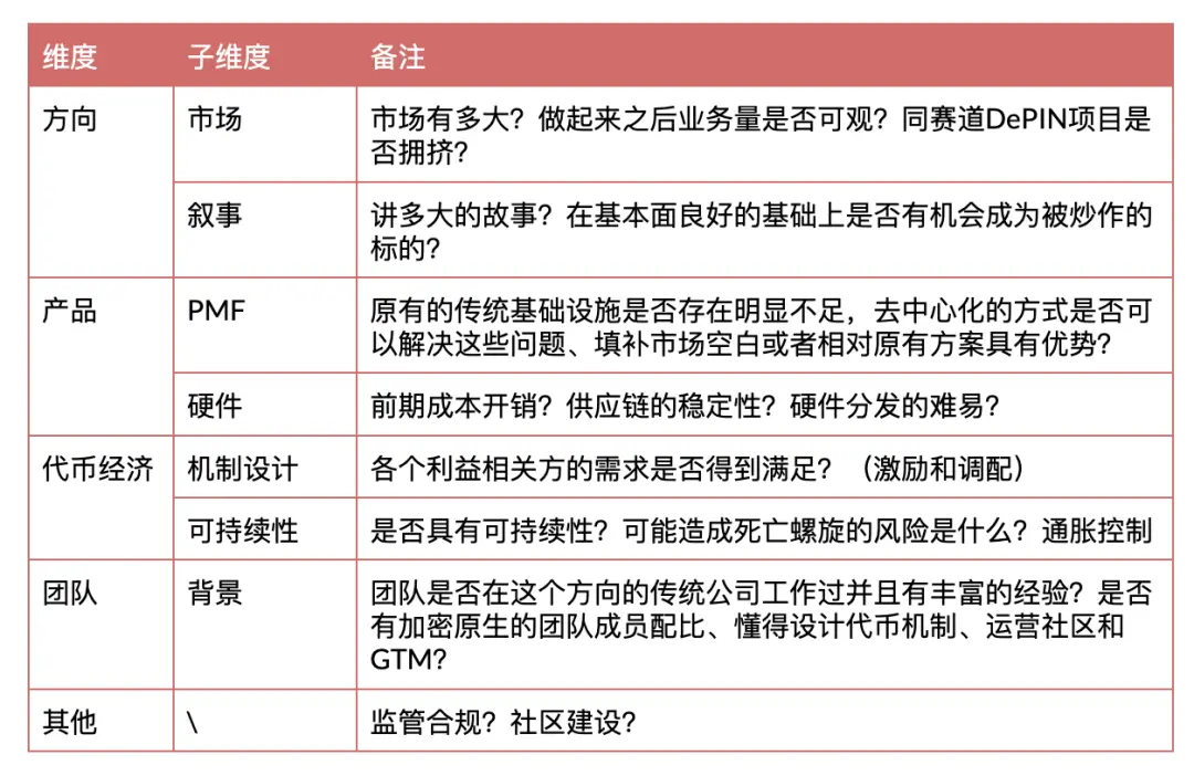 Alpha 机会仍在，从零开始梳理 DePIN 的投资逻辑