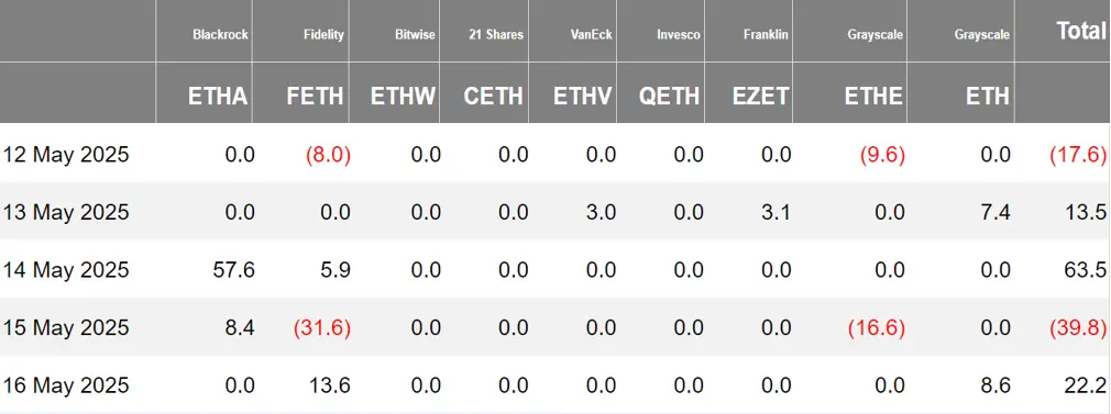 加密 ETF 周报 | 上周美国比特币现货 ETF 净流入 6.08 亿美元；韩国总统大选两大候选人均支持现货加密 ETF