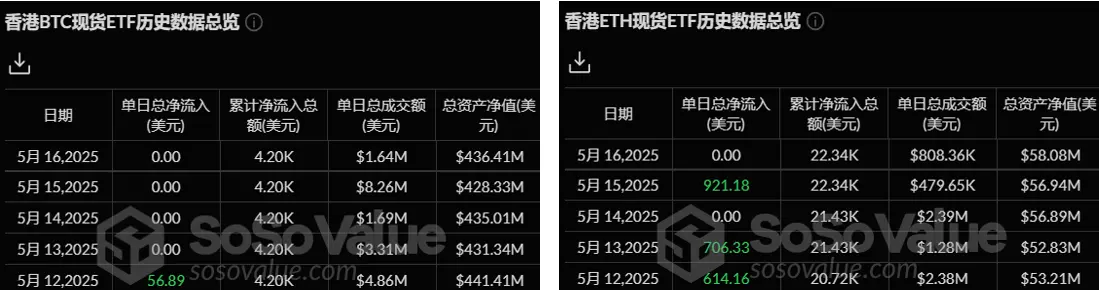 加密 ETF 周报 | 上周美国比特币现货 ETF 净流入 6.08 亿美元；韩国总统大选两大候选人均支持现货加密 ETF