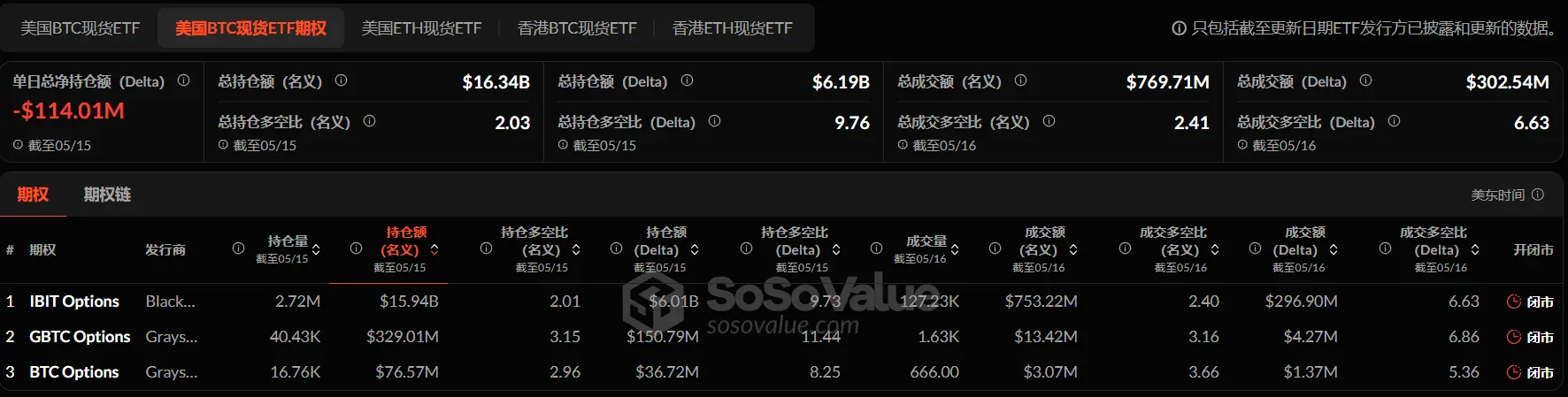 加密 ETF 周报 | 上周美国比特币现货 ETF 净流入 6.08 亿美元；韩国总统大选两大候选人均支持现货加密 ETF