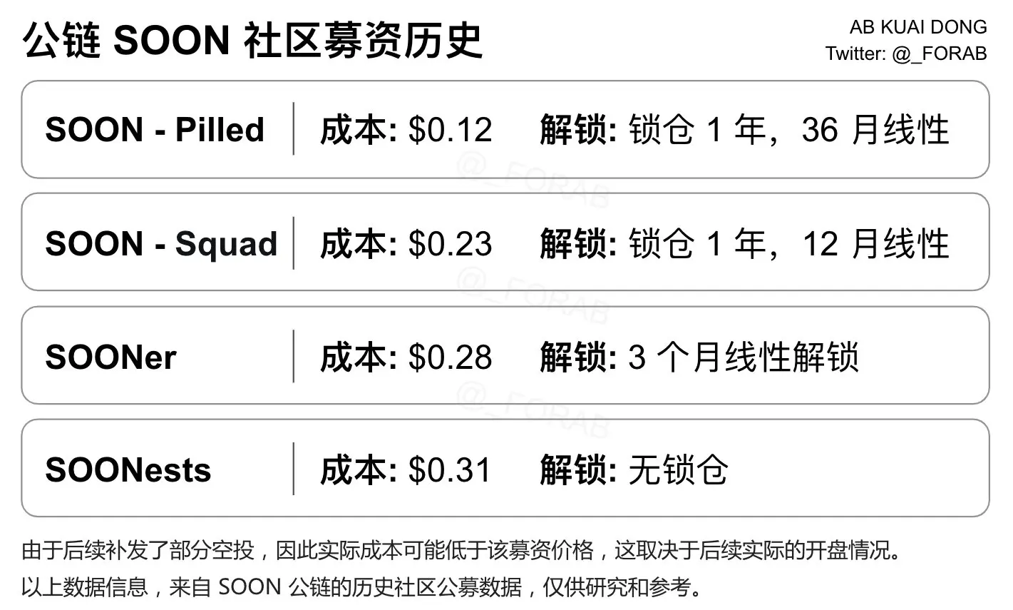 币安 Alpha 首发“天王级项目”SOON，2200 万融资能否扛住估值泡沫？
