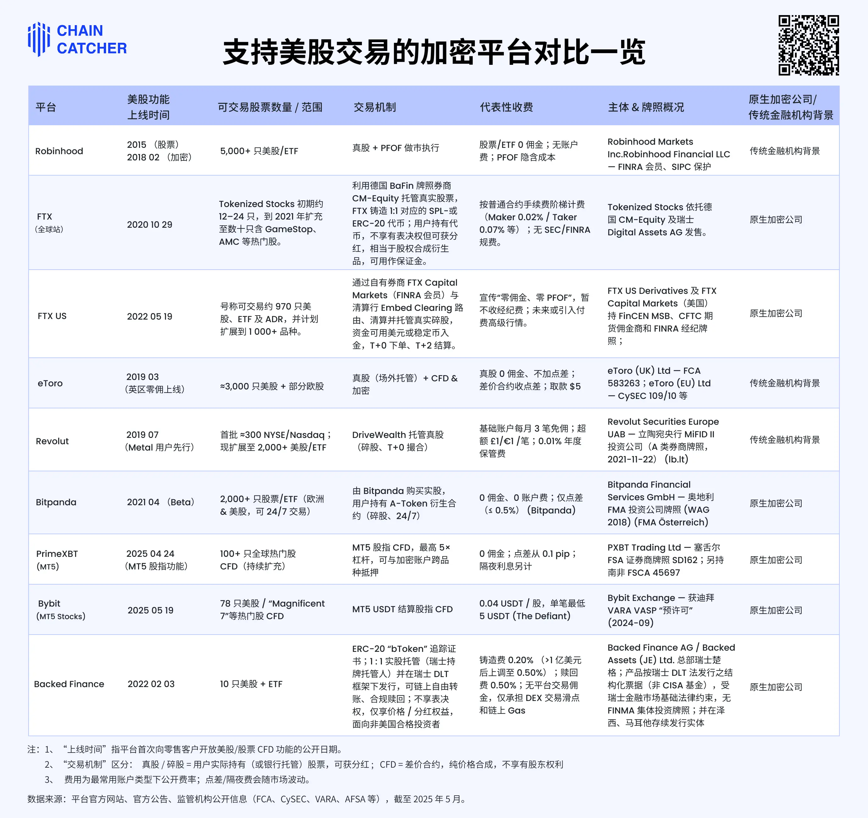 Bybit 上线美股交易惹争议，一文厘清“币所卖股”背后合规问题
