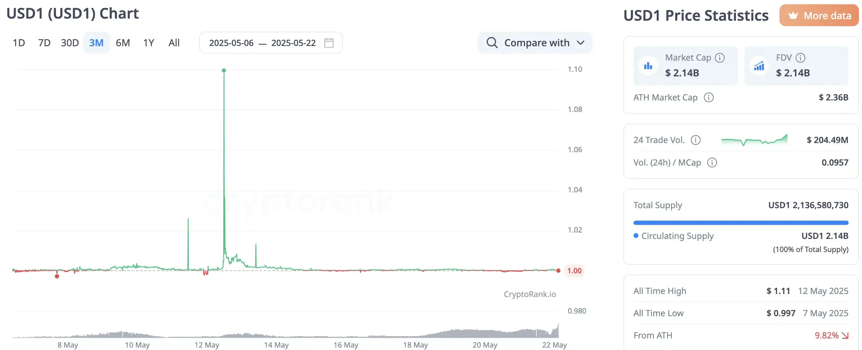 BUILDon 暴涨 40 倍背后，特朗普与赵长鹏铺开 20 亿美元炒币“阳谋”