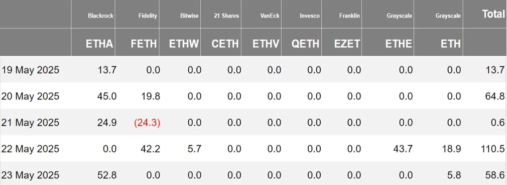 加密 ETF 周报 | 上周美国比特币现货 ETF 净流入 27.5 亿美元；美 SEC 推迟审议 XRP 与 LTC ETF 申请