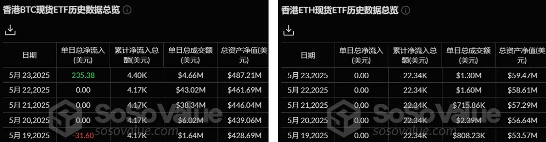 加密 ETF 周报 | 上周美国比特币现货 ETF 净流入 27.5 亿美元；美 SEC 推迟审议 XRP 与 LTC ETF 申请