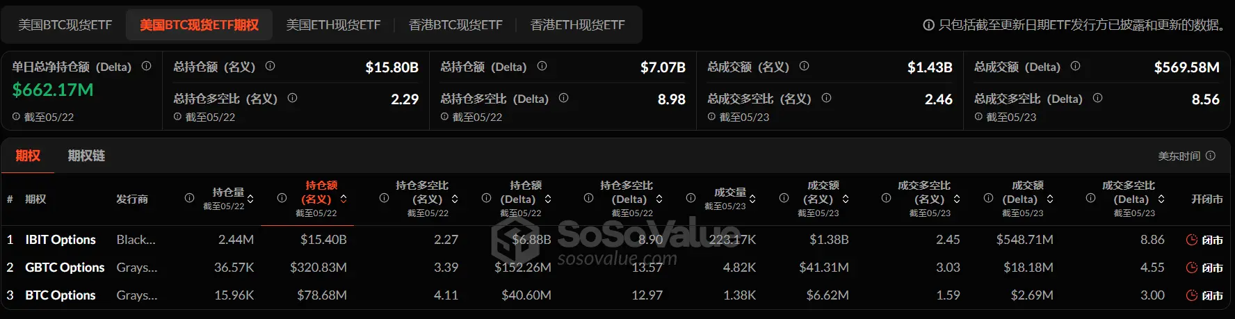 加密 ETF 周报 | 上周美国比特币现货 ETF 净流入 27.5 亿美元；美 SEC 推迟审议 XRP 与 LTC ETF 申请