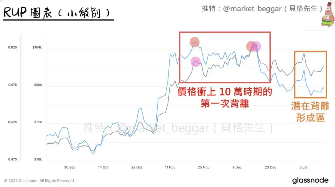 再谈 RUP 背离信号：以当前市况为例的原理解析 & 后续剧本演绎